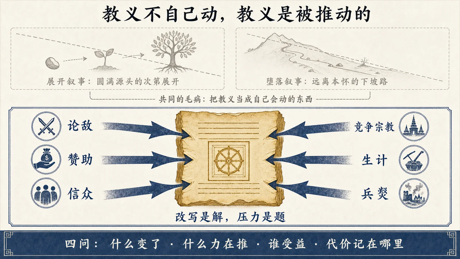 教义是被推动的：两种旧叙事与本卷的工作假设