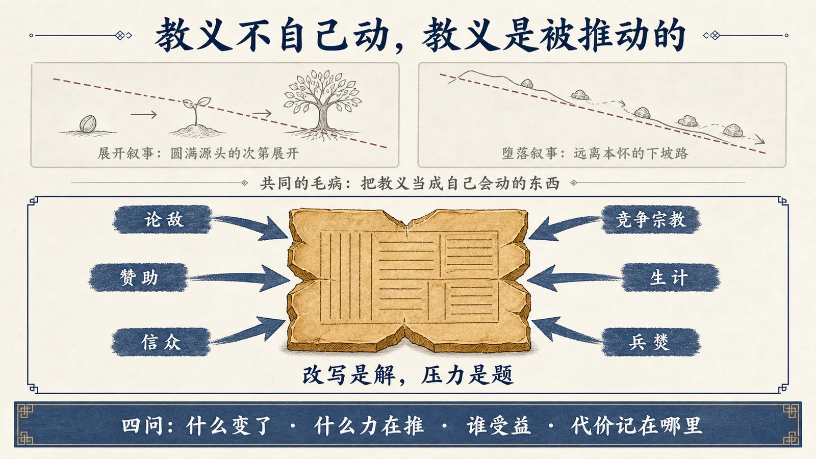 教义是被推动的：两种旧叙事与本卷的工作假设