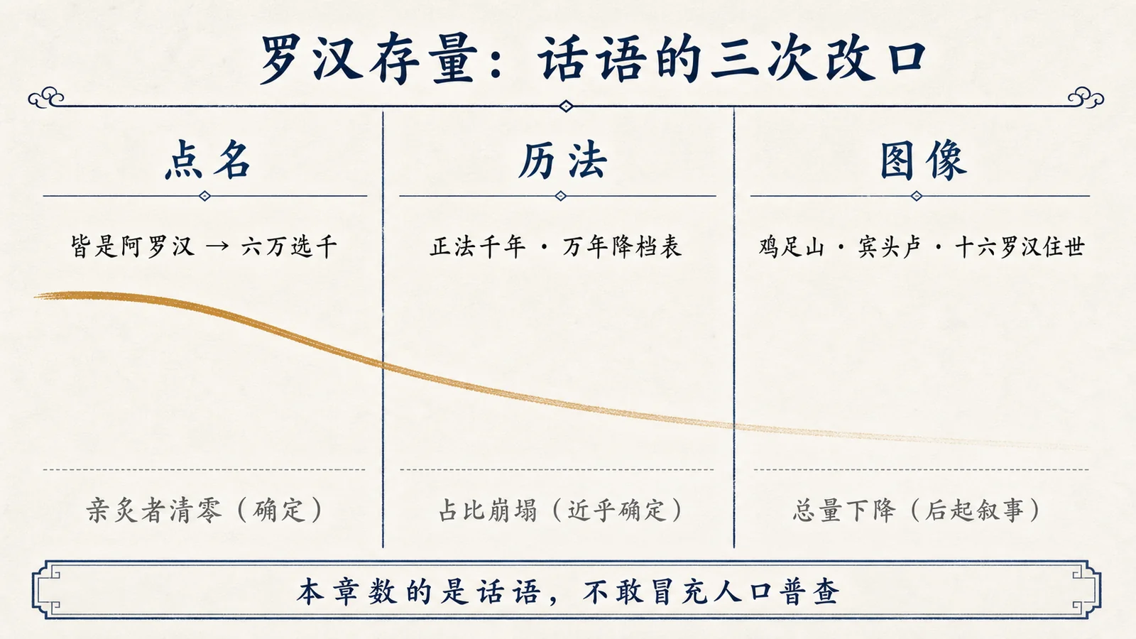 罗汉存量：话语的三次改口