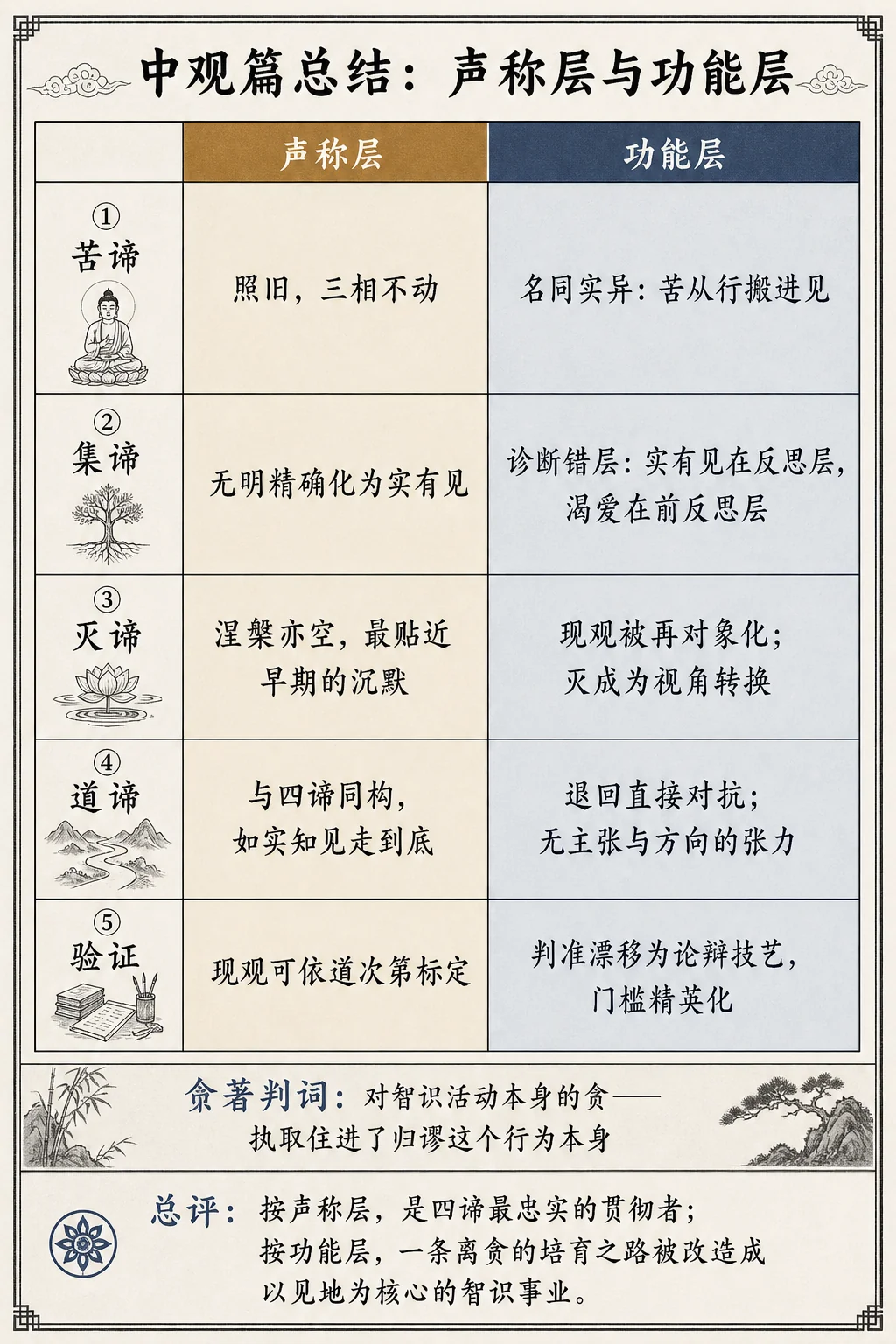 中观篇总结：声称层与功能层