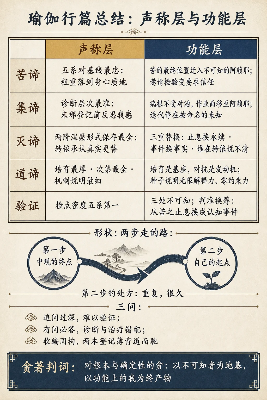 瑜伽行篇总结：声称层与功能层