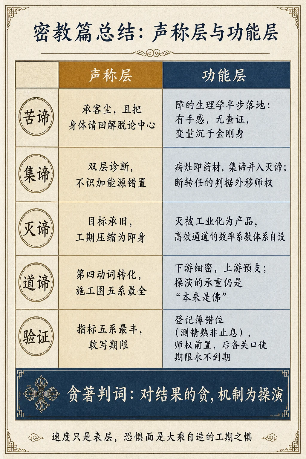 密教篇总结：声称层与功能层