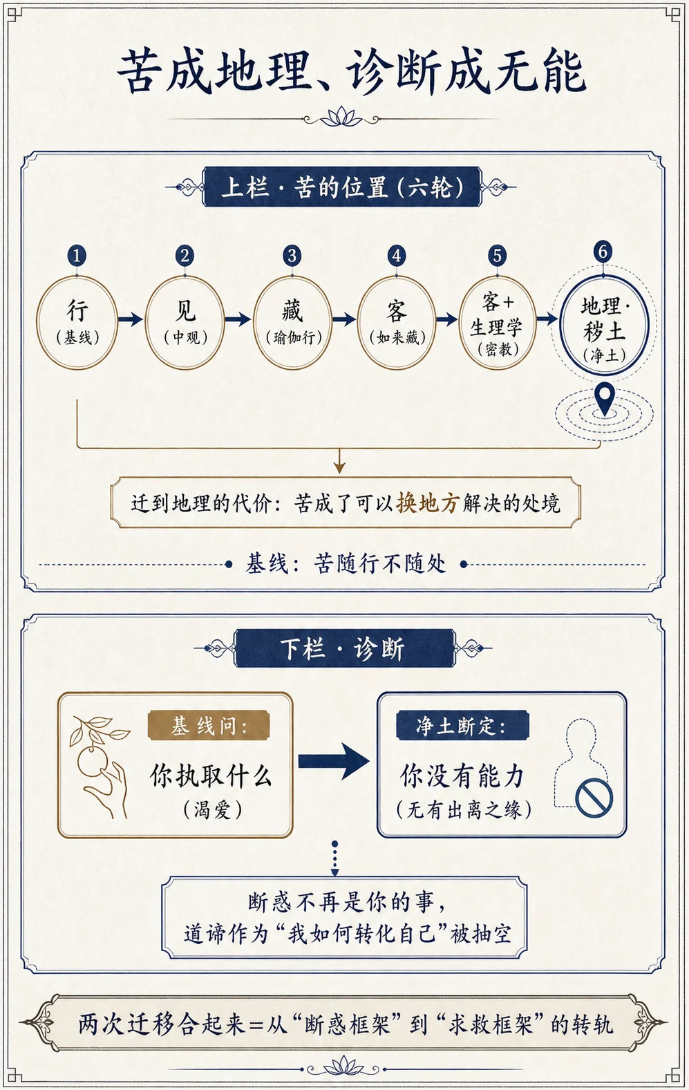 苦成地理、诊断成无能：净土对苦集的双重迁移