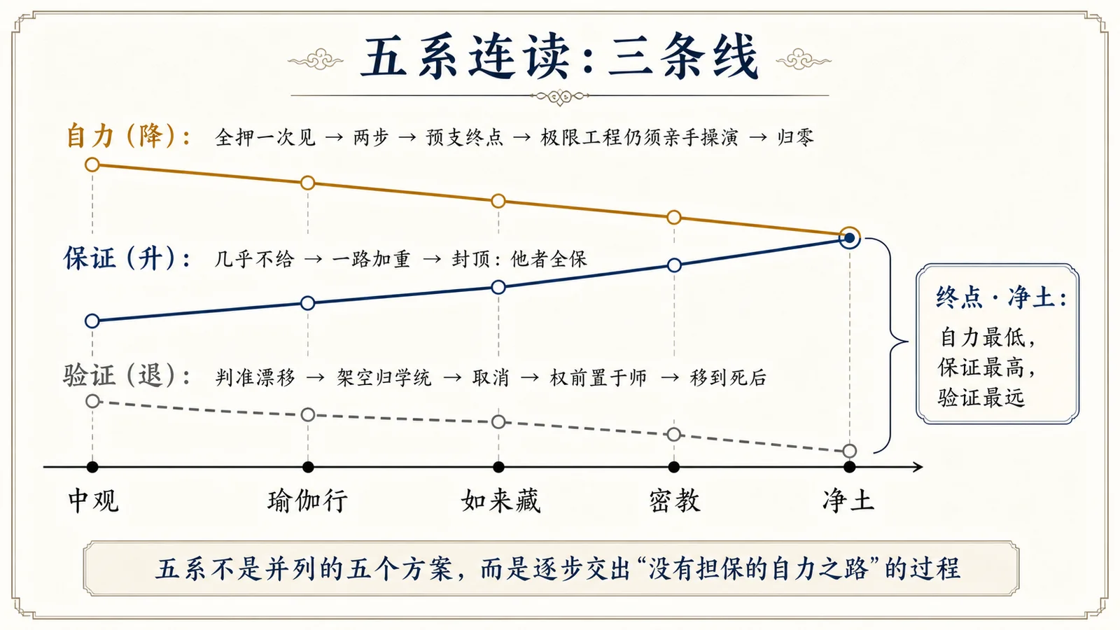 五系连读：自力、保证与验证的三条线