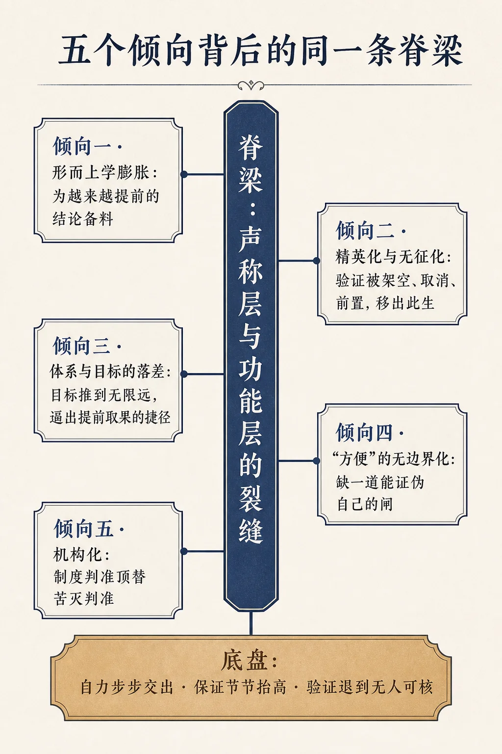 五个倾向背后的同一条脊梁