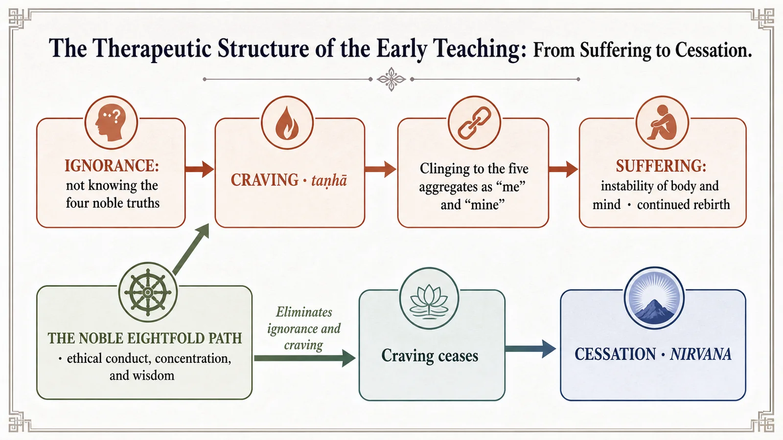 The therapeutic structure of the early teaching: from suffering to cessation
