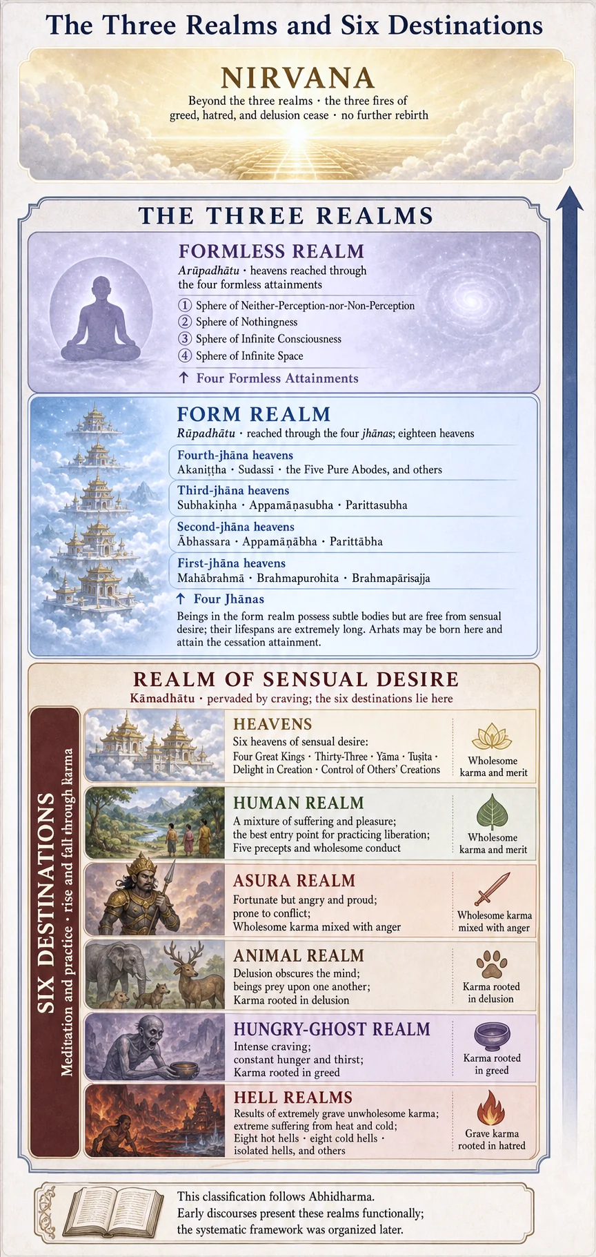The three realms and six destinations