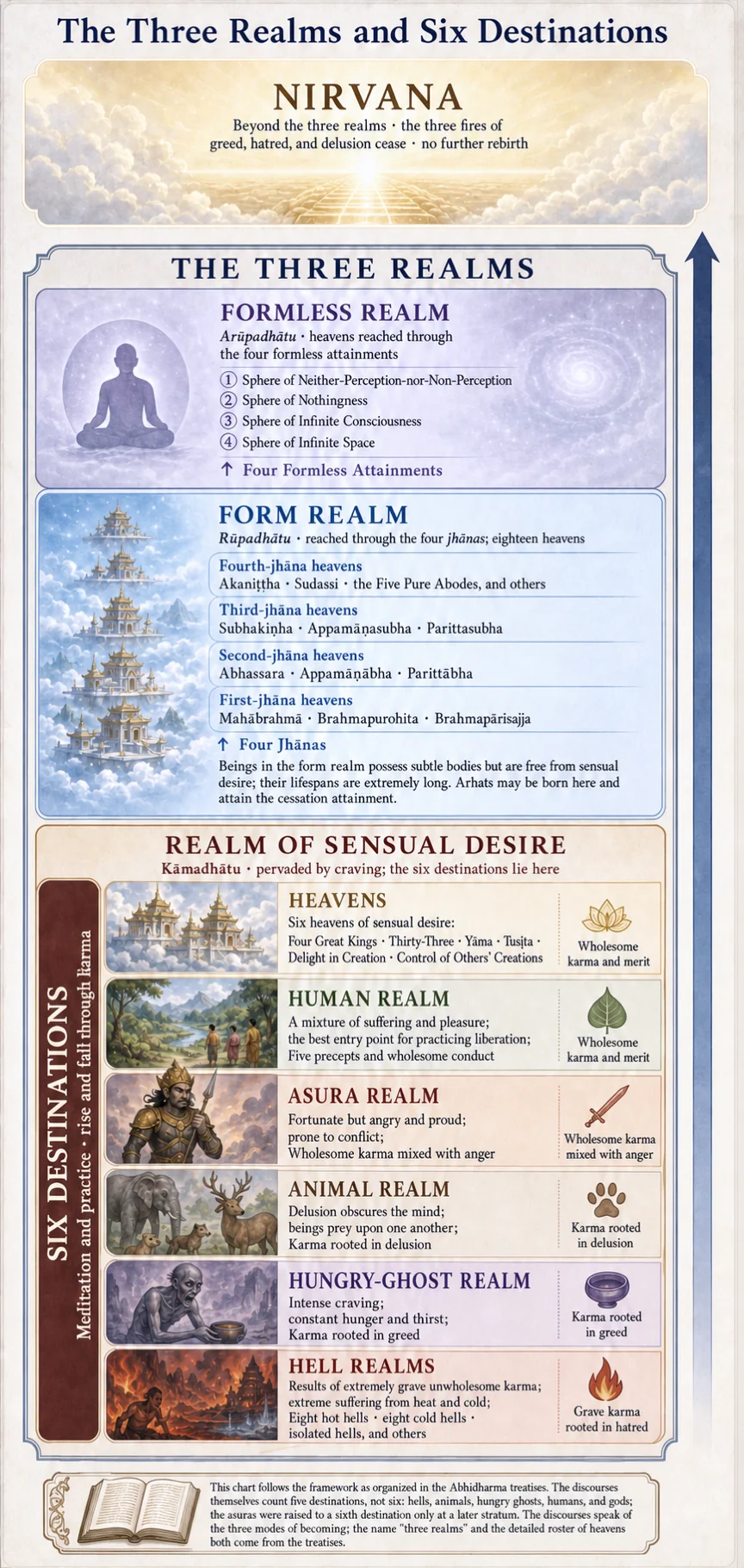 The three realms and six destinations, drawn according to the framework as the treatises compiled it; on the canonical side the destinations number only five