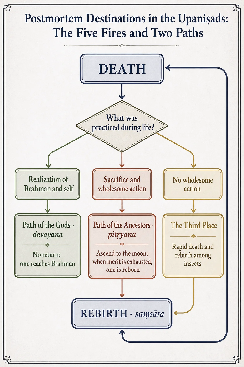Postmortem destinations in the Upaniṣads: the five fires and two paths