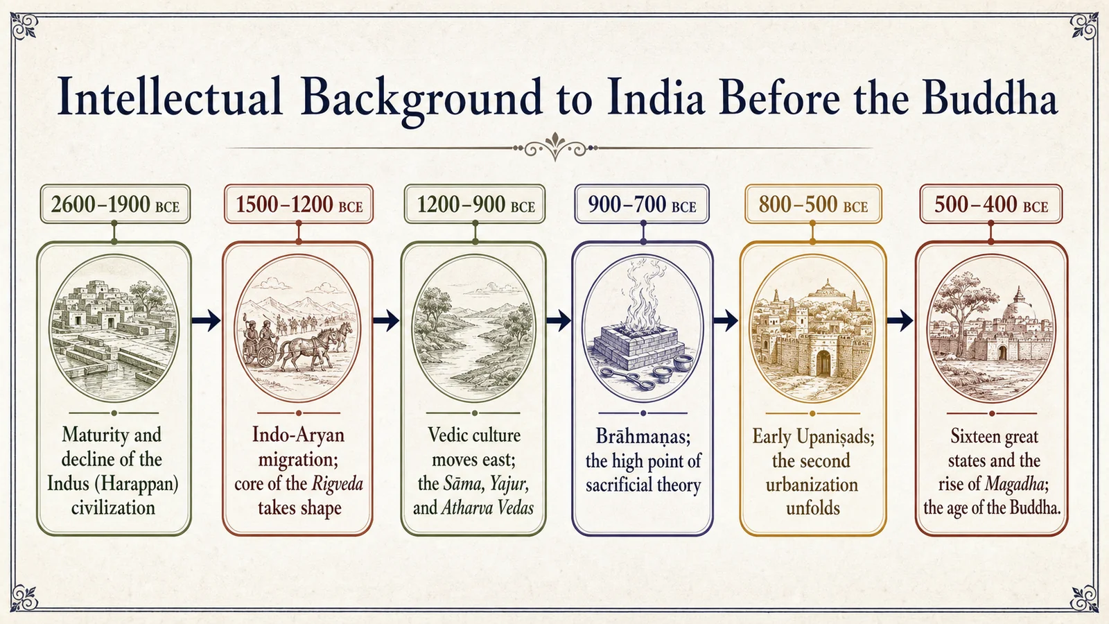 Timeline of the intellectual background to India before the Buddha