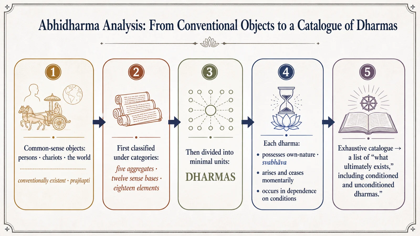 Abhidharma analysis of dharmas: from conceptual designation to the catalogue of dharmas