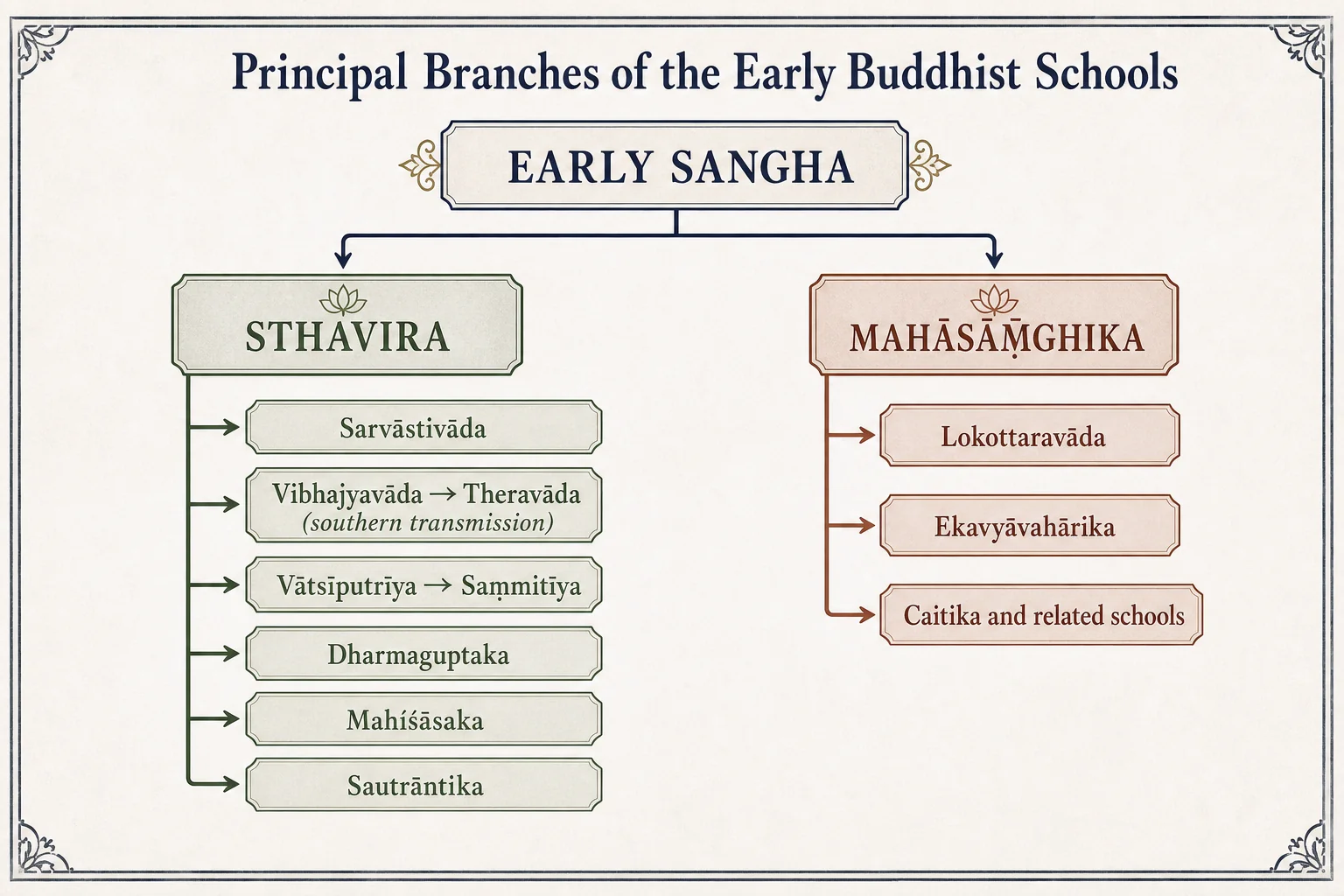 Main lines in the differentiation of the early Buddhist schools