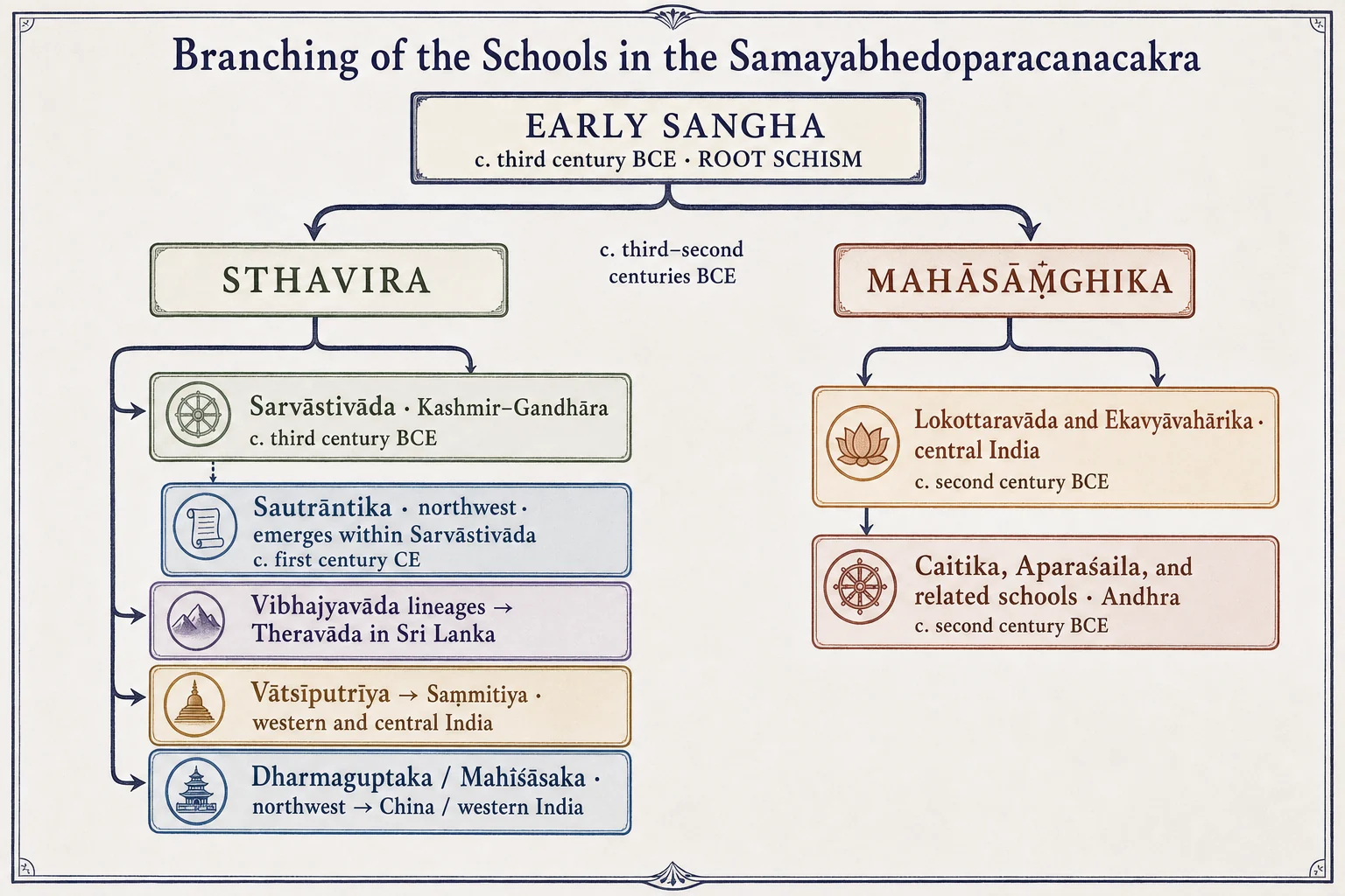 Branches of the schools in the framework of the Samayabhedoparacanacakra