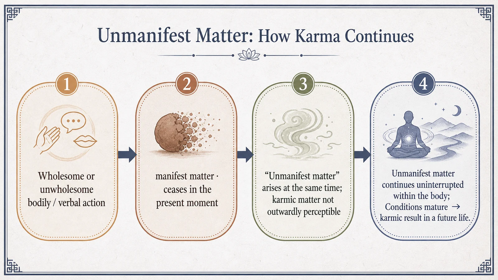 Unmanifest matter: how karma continues