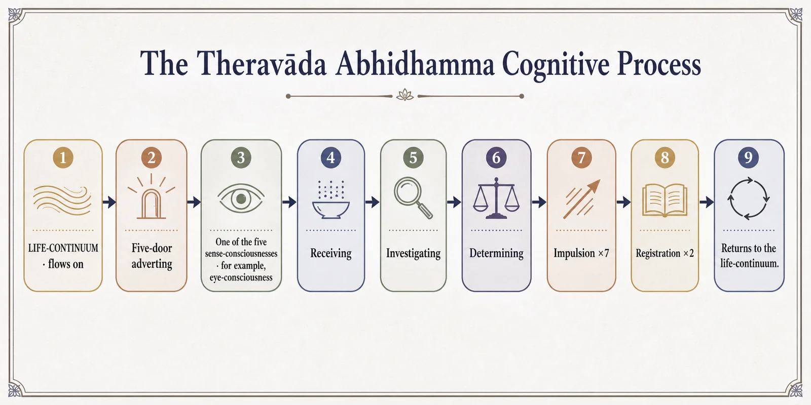 The cognitive process in Theravāda Abhidhamma