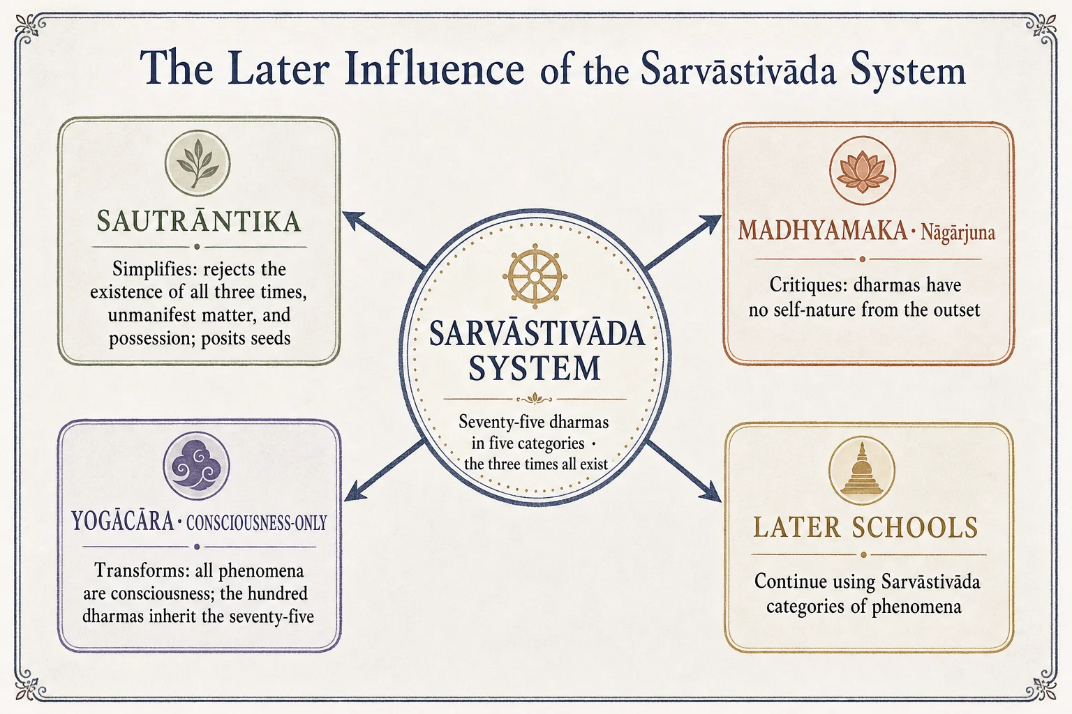 The later legacy of the Sarvāstivāda system