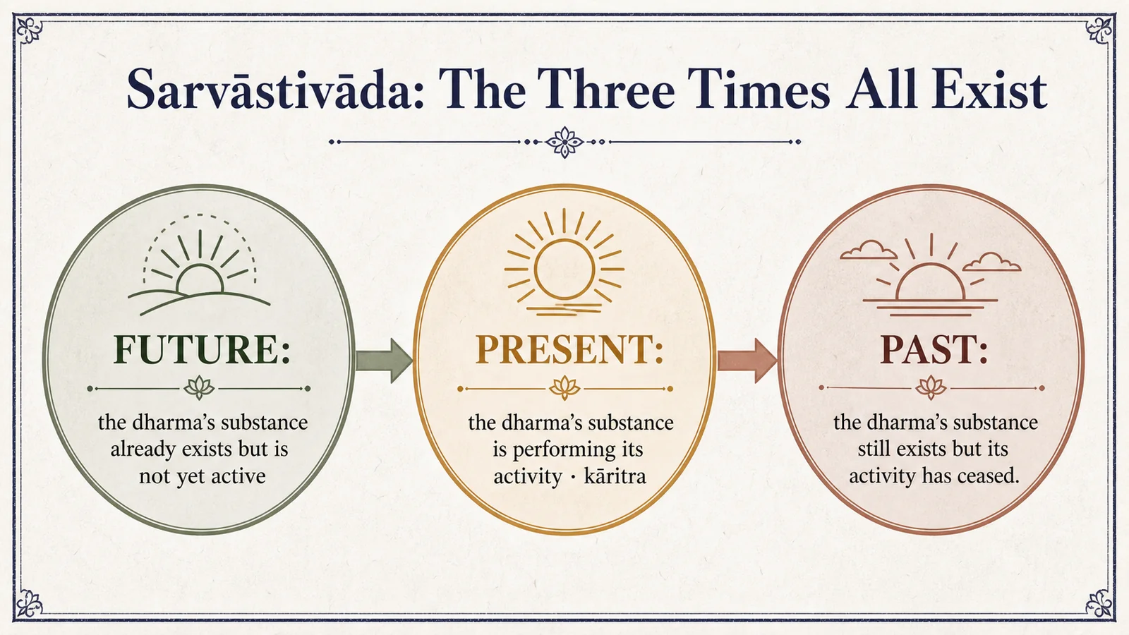 The Sarvāstivāda doctrine of the existence of the three times