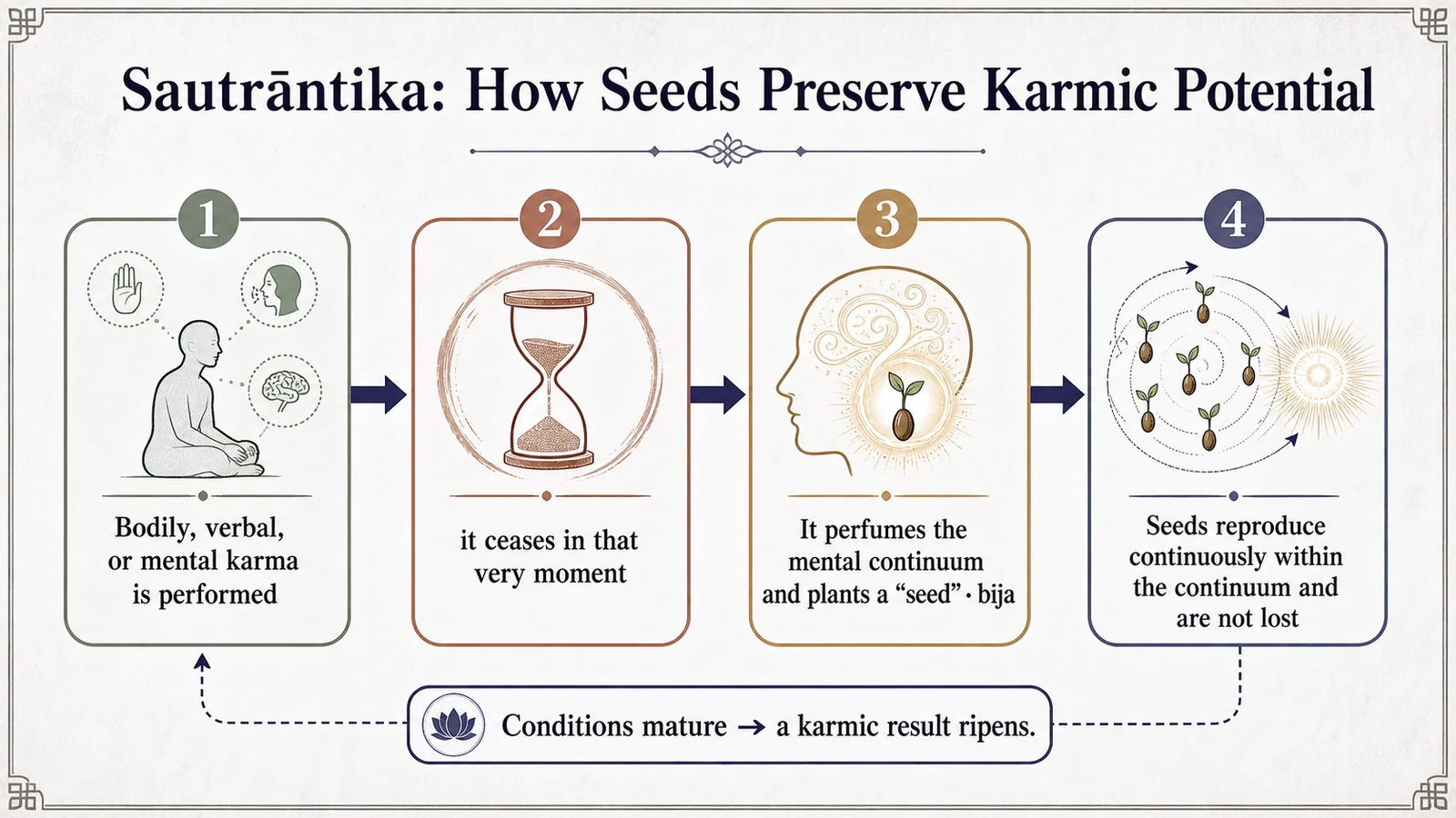 Sautrāntika: how seeds preserve karmic efficacy