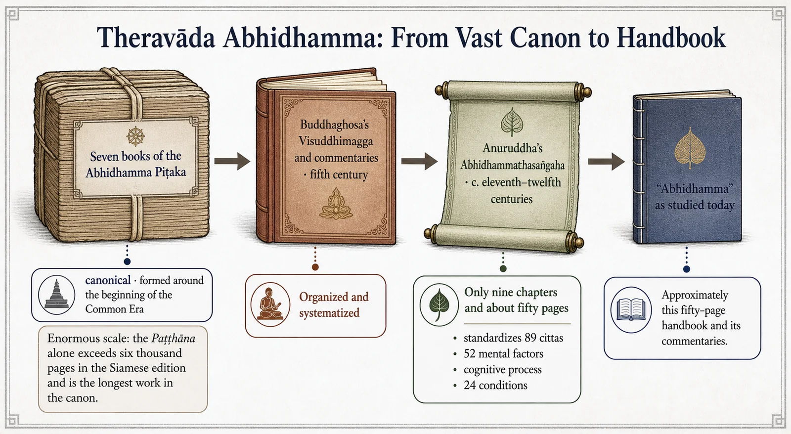Theravāda Abhidhamma: from vast canonical collections to a manual