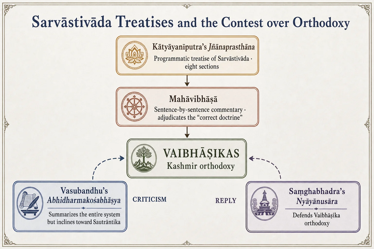 Sarvāstivāda treatises and the controversy over orthodoxy
