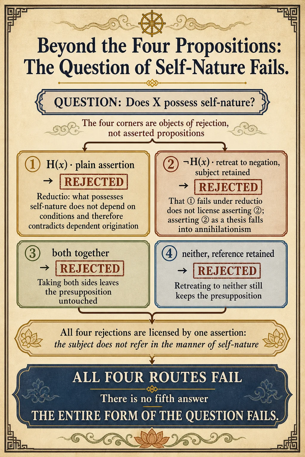 Leaving the tetralemma: the form of the intrinsic-nature question fails
