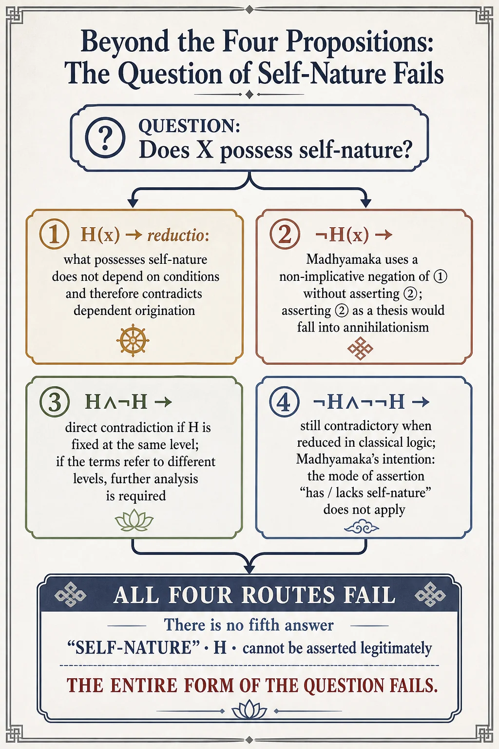 Leaving the tetralemma: the form of the intrinsic-nature question fails