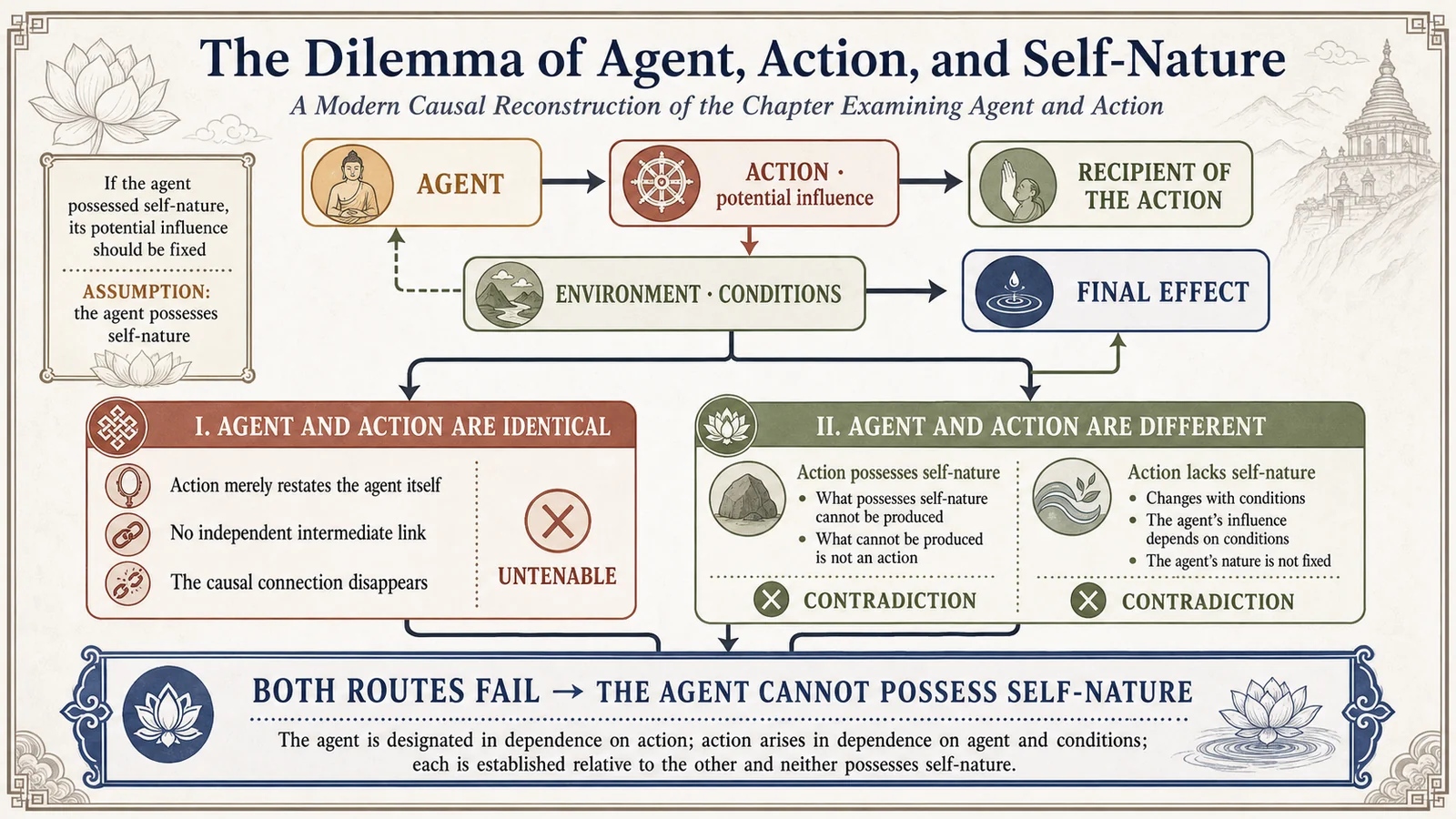 The dilemma of agent, action, and intrinsic nature