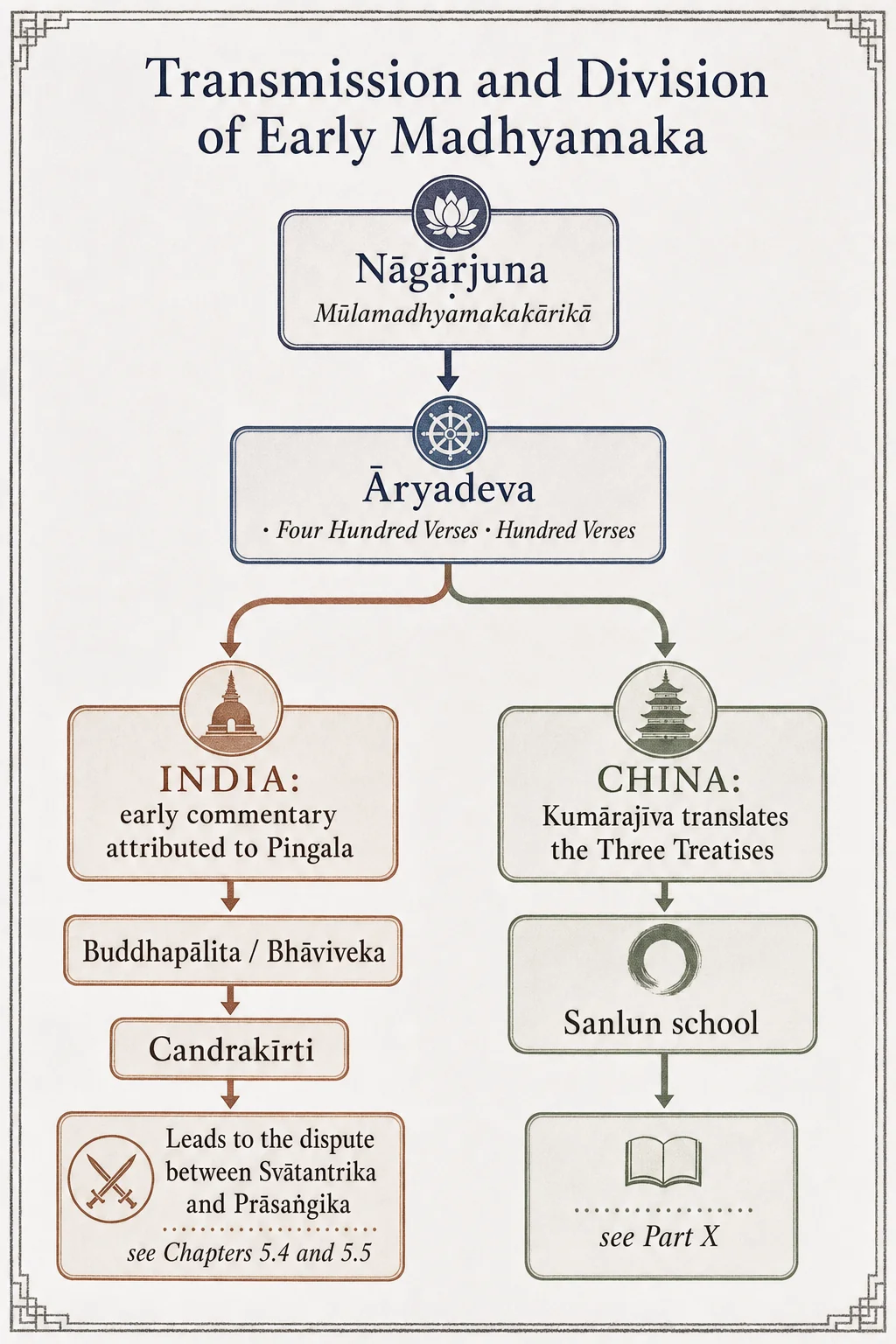 Transmission and division of early Madhyamaka
