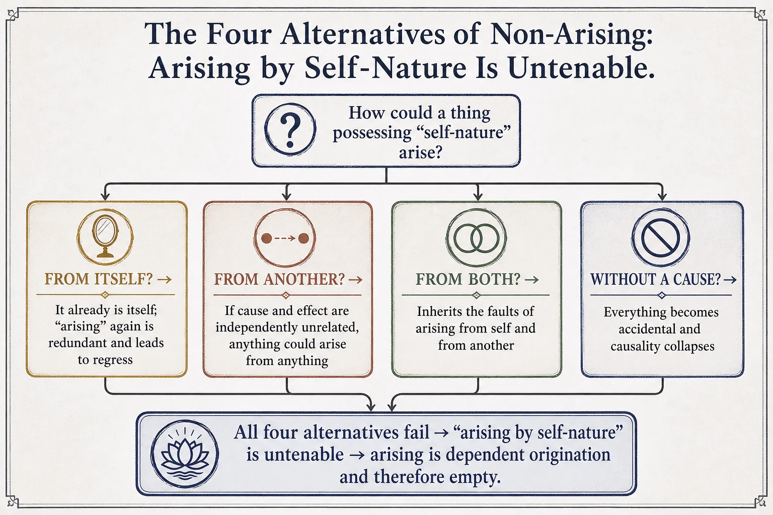 Fourfold non-arising: arising through intrinsic nature cannot be established