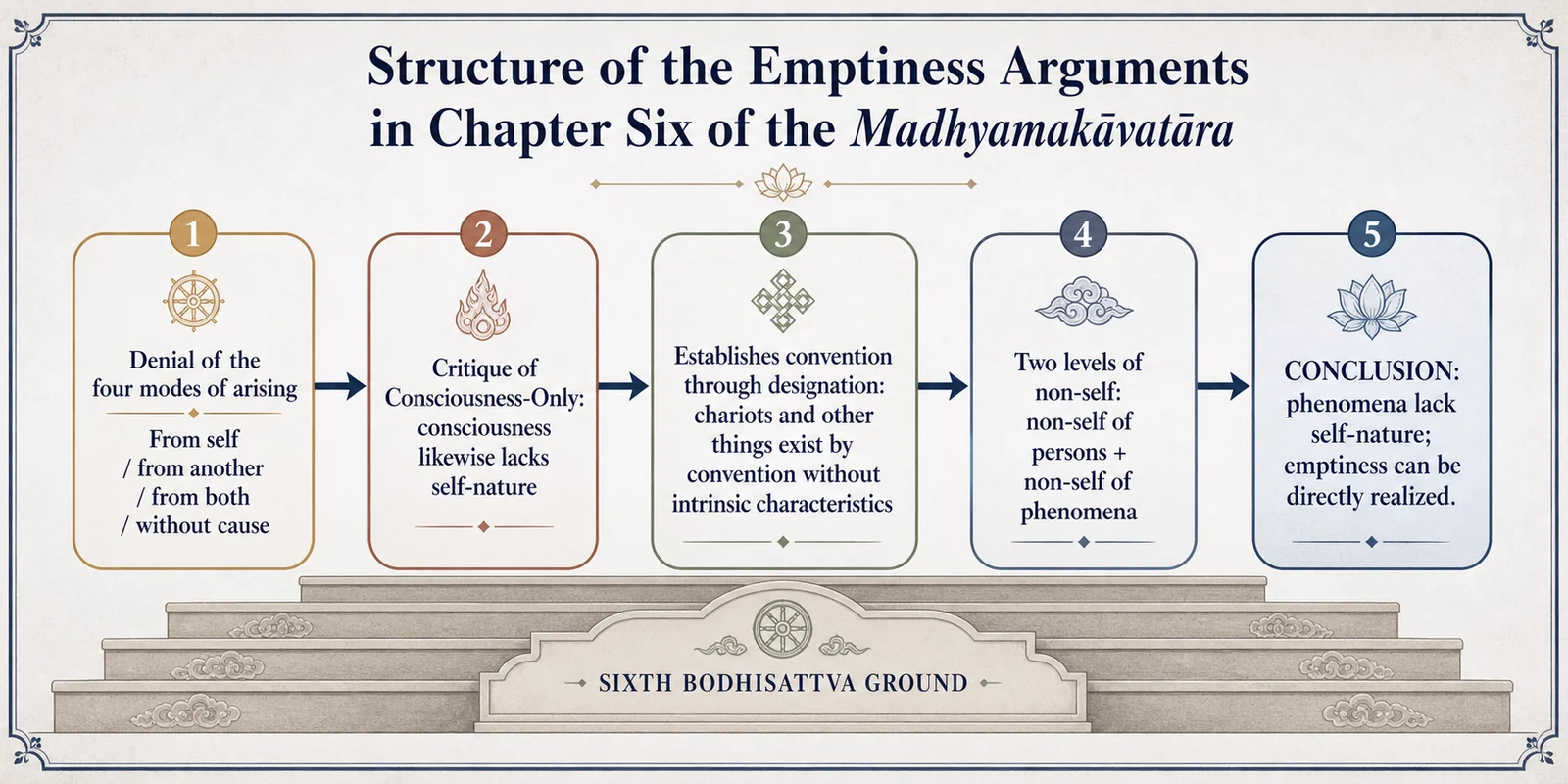 The structure of emptiness arguments in chapter 6 of the Madhyamakāvatāra