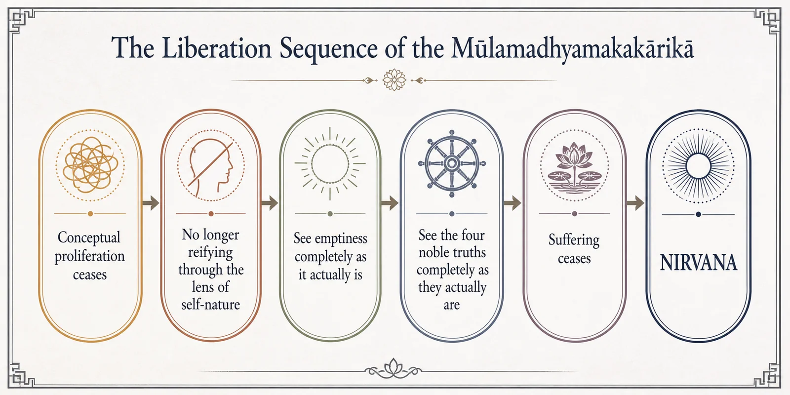 The liberation sequence of the Mūlamadhyamakakārikā