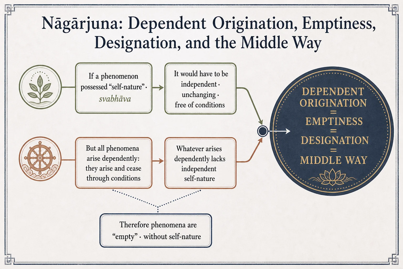 Nāgārjuna: dependent arising, emptiness, dependent designation, and the middle way