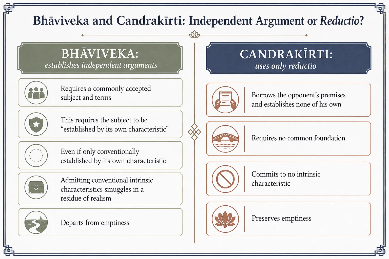 Bhāviveka and Candrakīrti: autonomous argument or consequence
