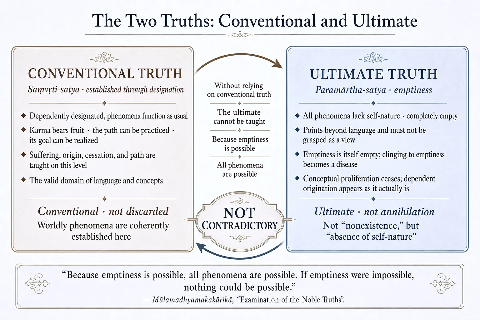 The relationship between the two truths: conventional and ultimate