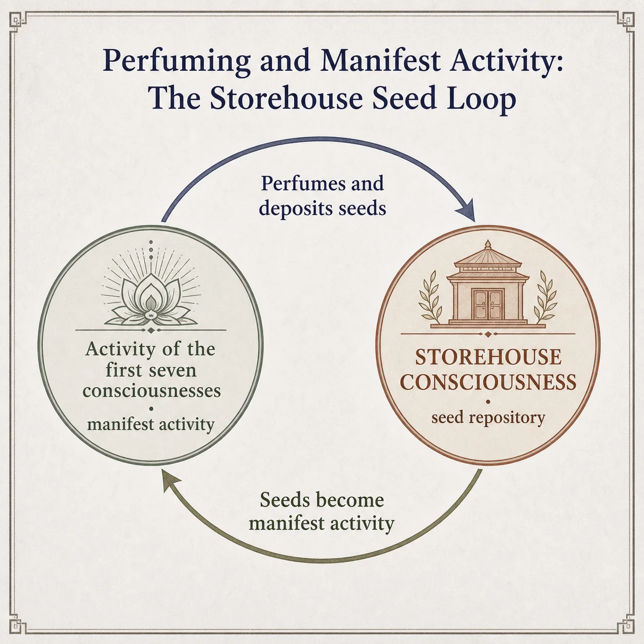 Perfuming and activation: the seed circuit of storehouse consciousness