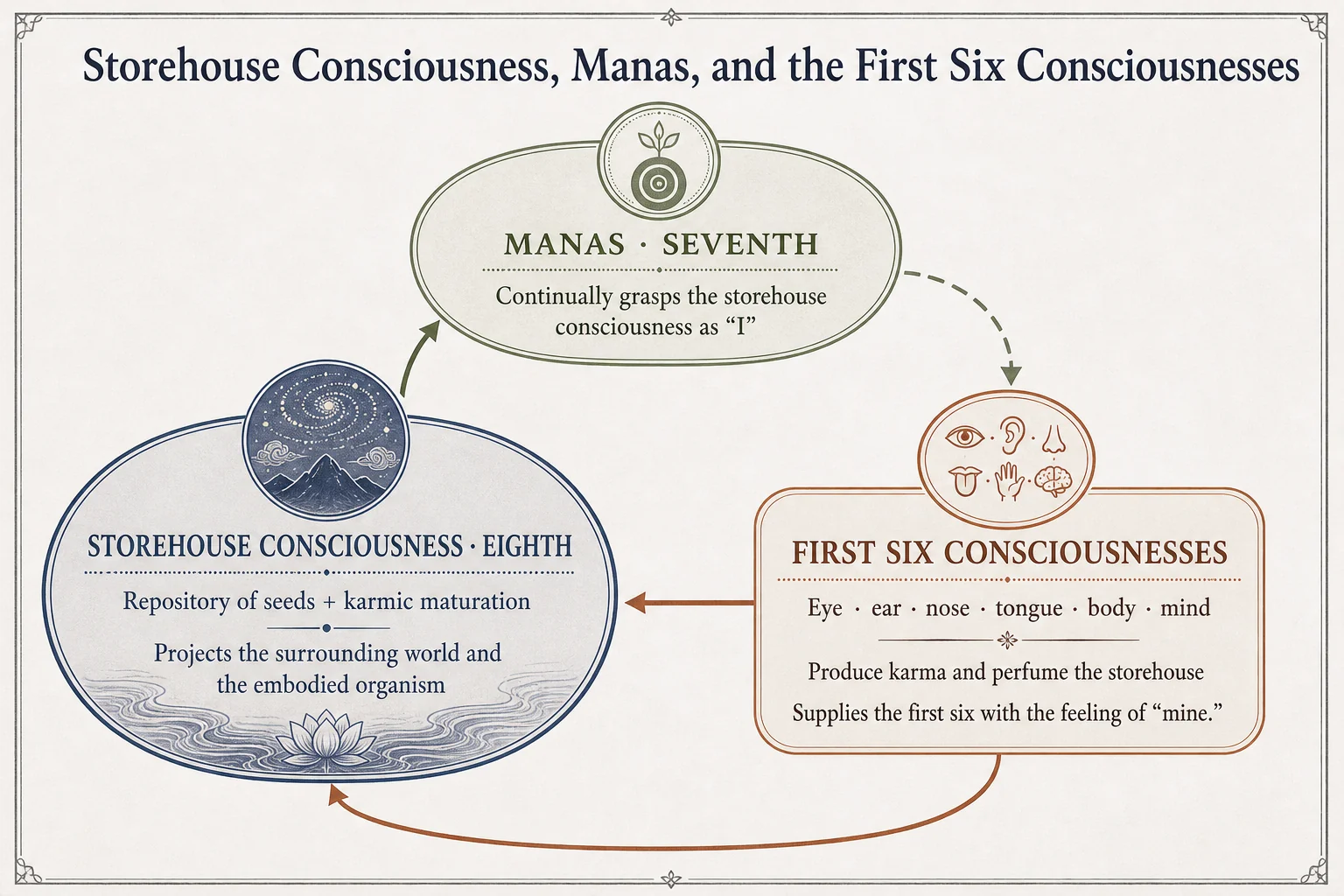 Storehouse consciousness, manas, and the first six consciousnesses