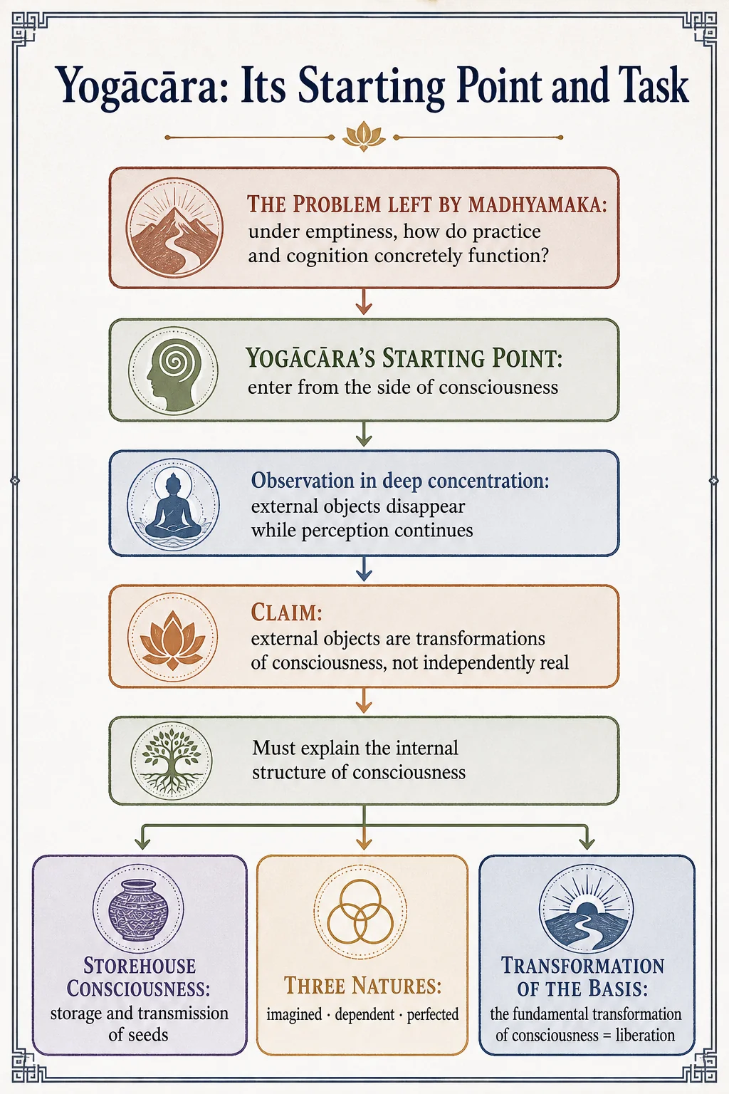 Yogācāra's point of departure and task