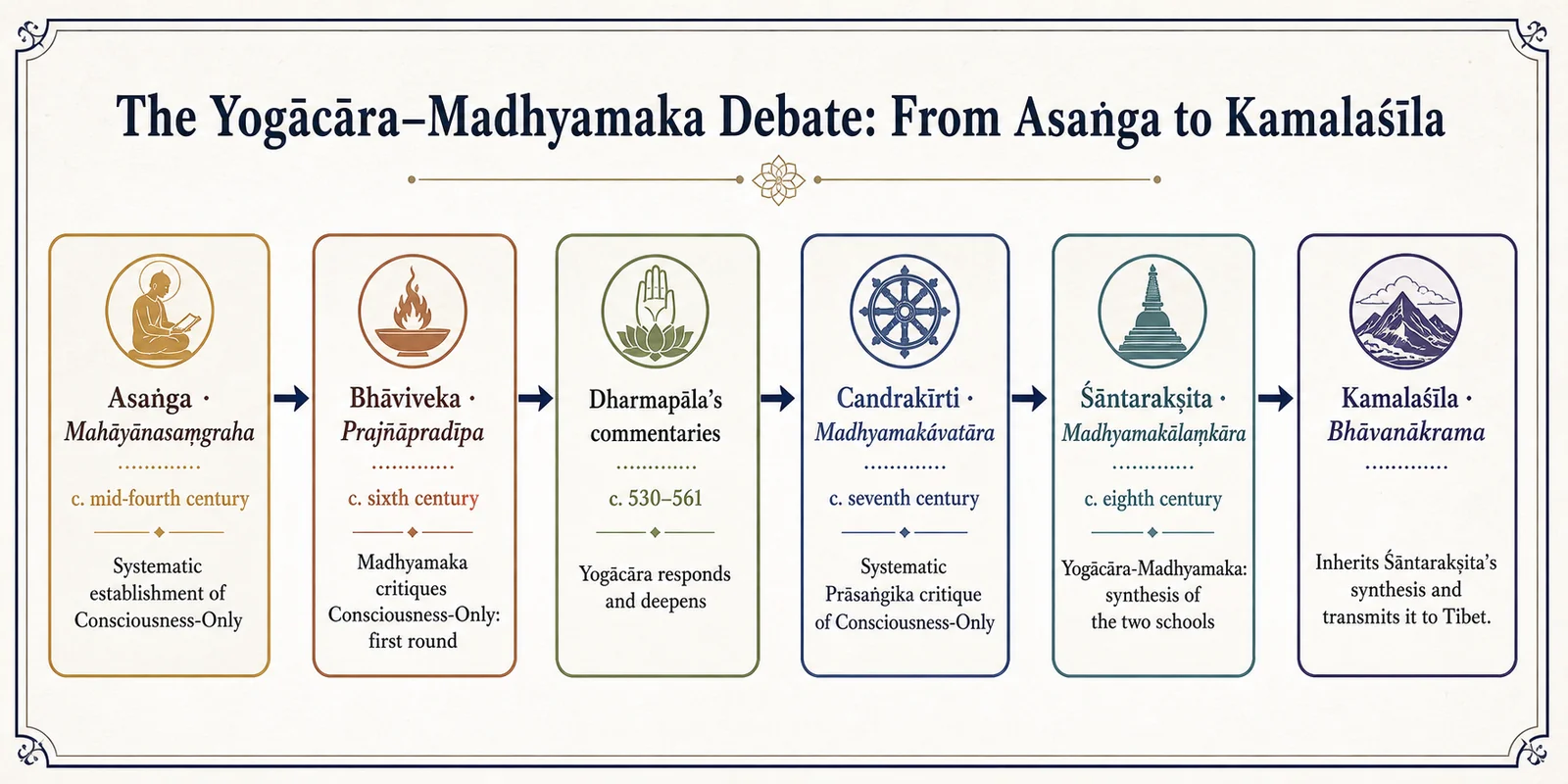 The debate between consciousness-only and Madhyamaka: from Asaṅga to Kamalaśīla