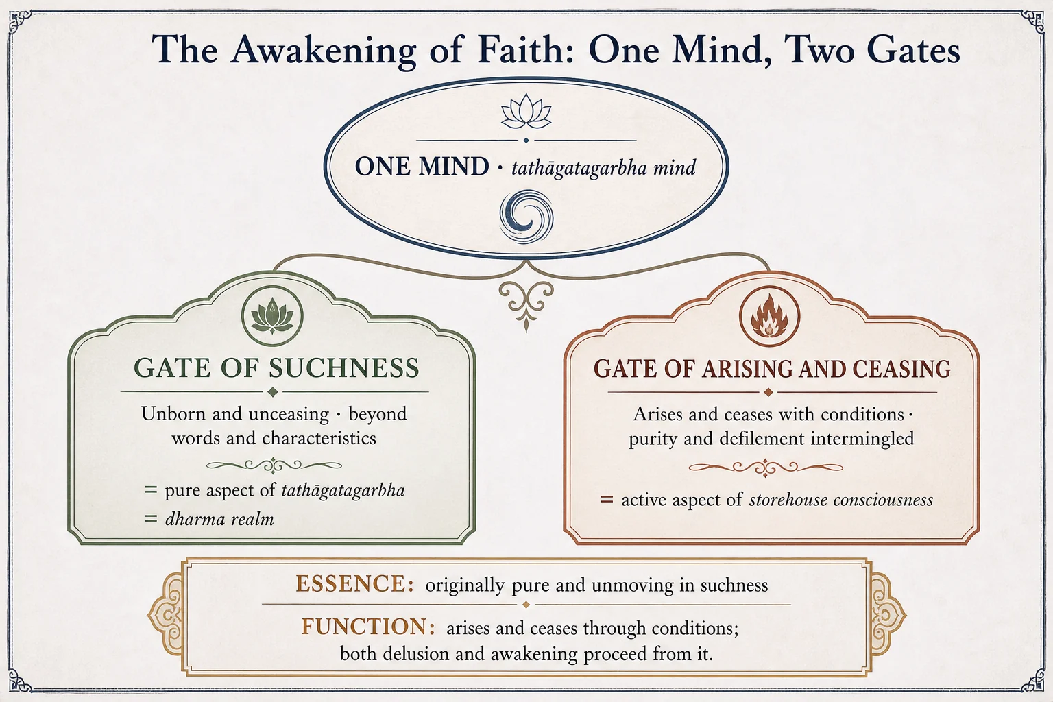 The *Awakening of Faith*: one mind and two gates