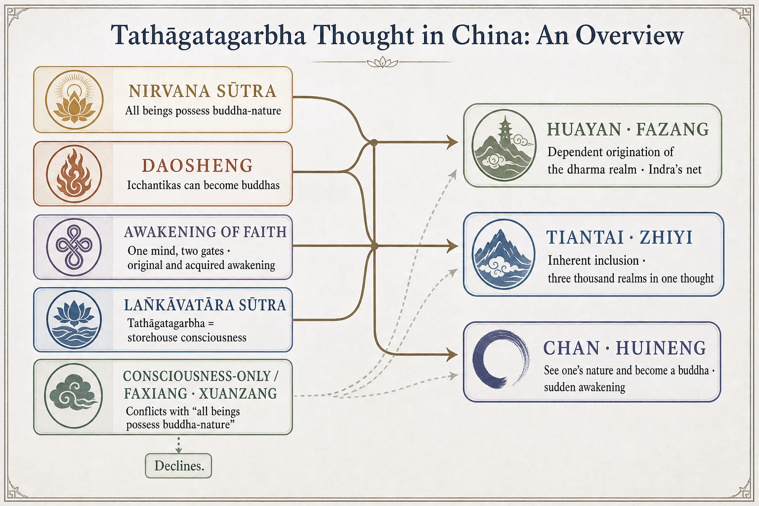 The overall influence of tathāgatagarbha thought in China