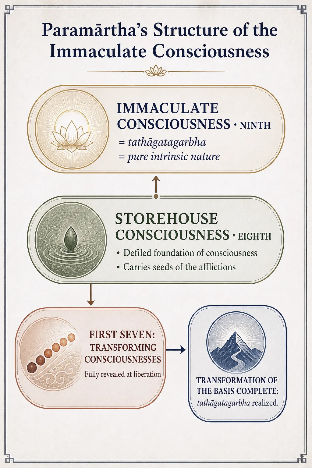 Paramārtha’s structure of immaculate consciousness