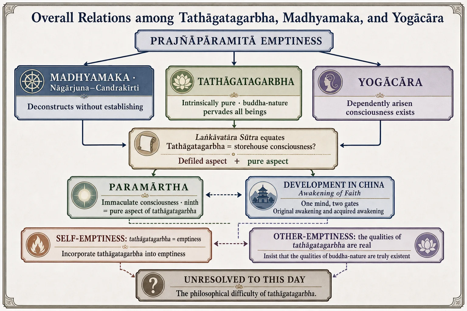The overall relationship among tathāgatagarbha, Madhyamaka, and consciousness-only