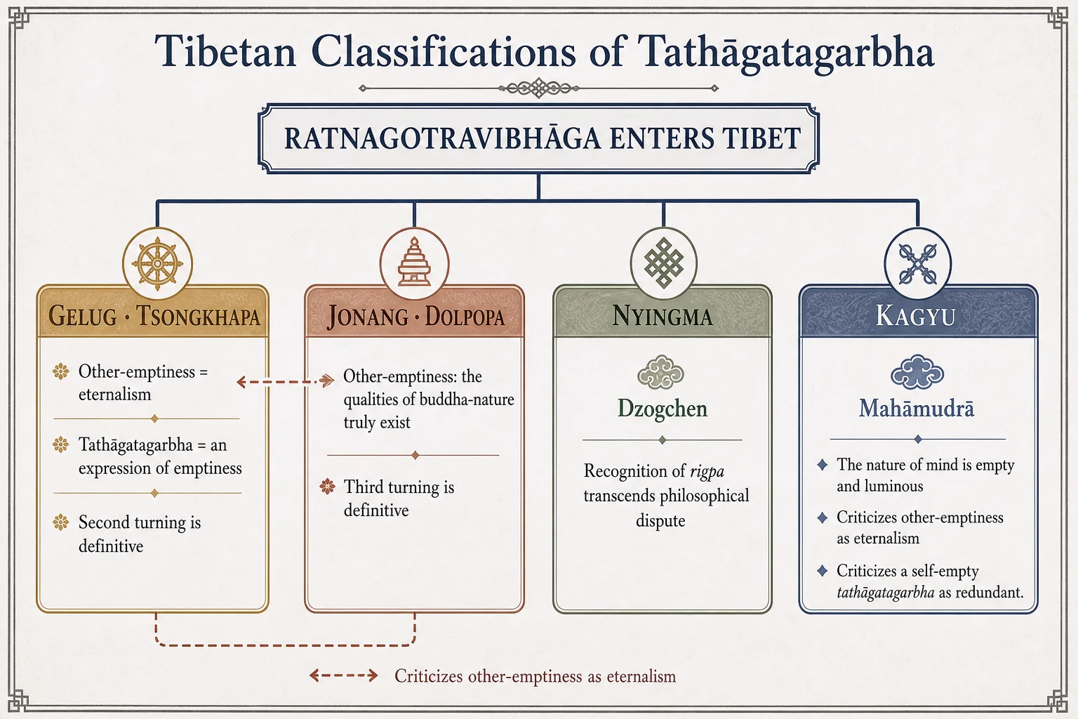 A Tibetan doctrinal map of tathāgatagarbha