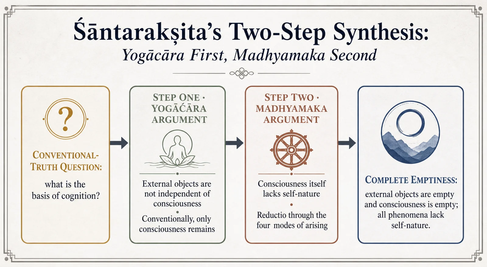 Śāntarakṣita’s two-step synthesis: consciousness-only first, Madhyamaka second
