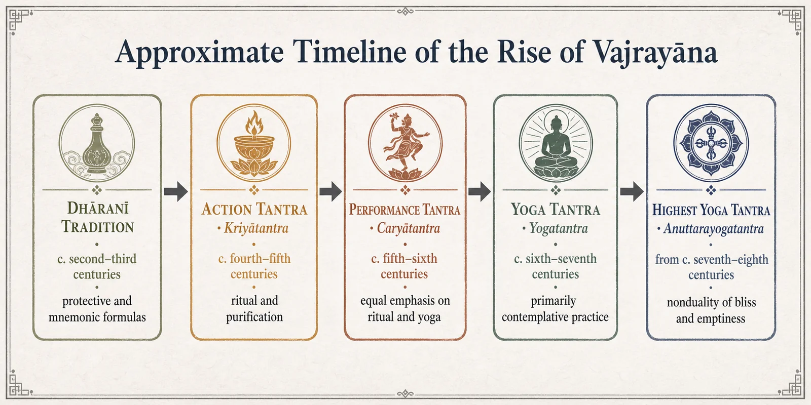 An approximate timeline of the rise of Vajrayāna