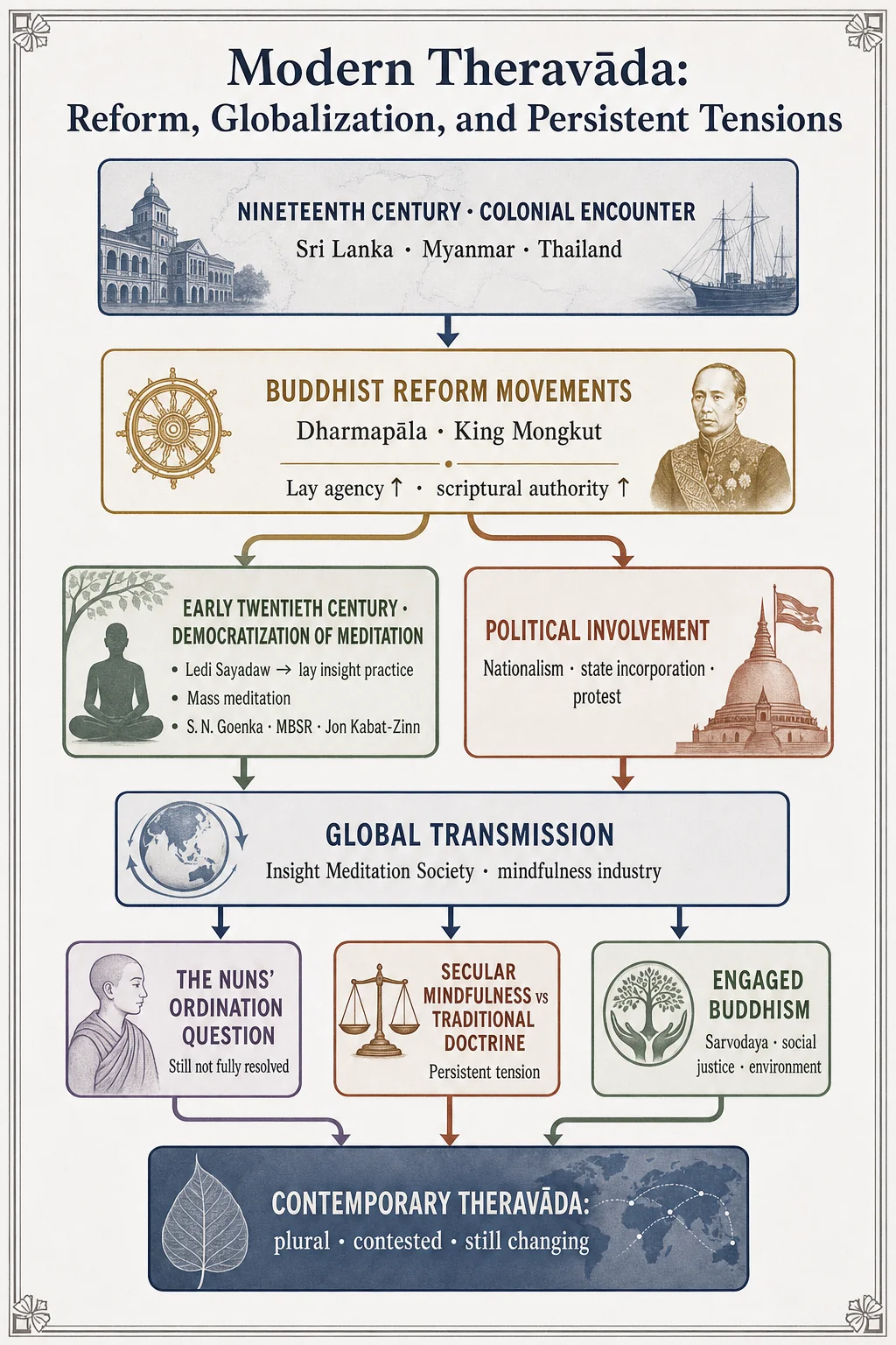 Modern Southern Buddhism: Reform, Globalization, and Enduring Tensions