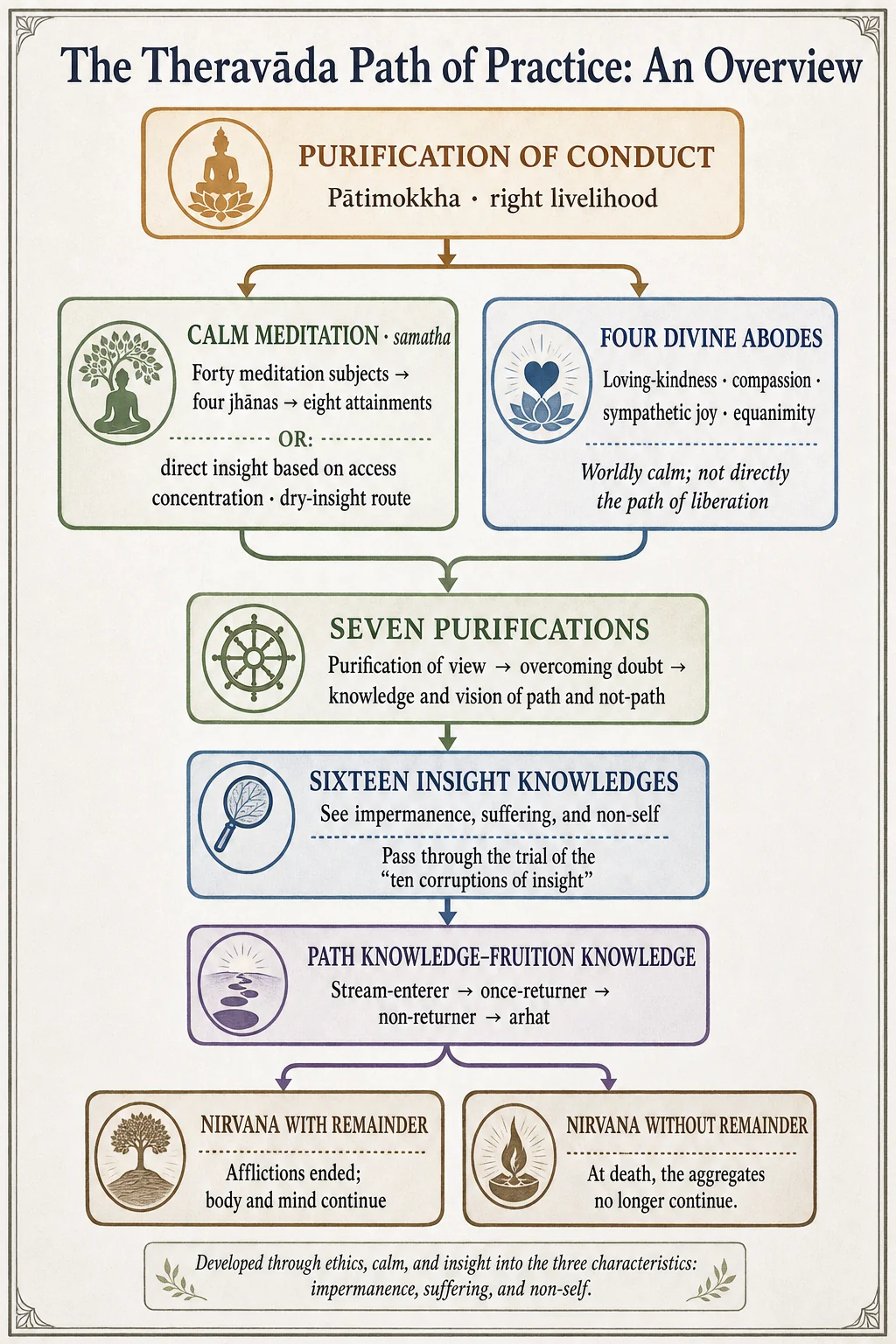 Overall Map of the Southern Buddhist Path of Practice