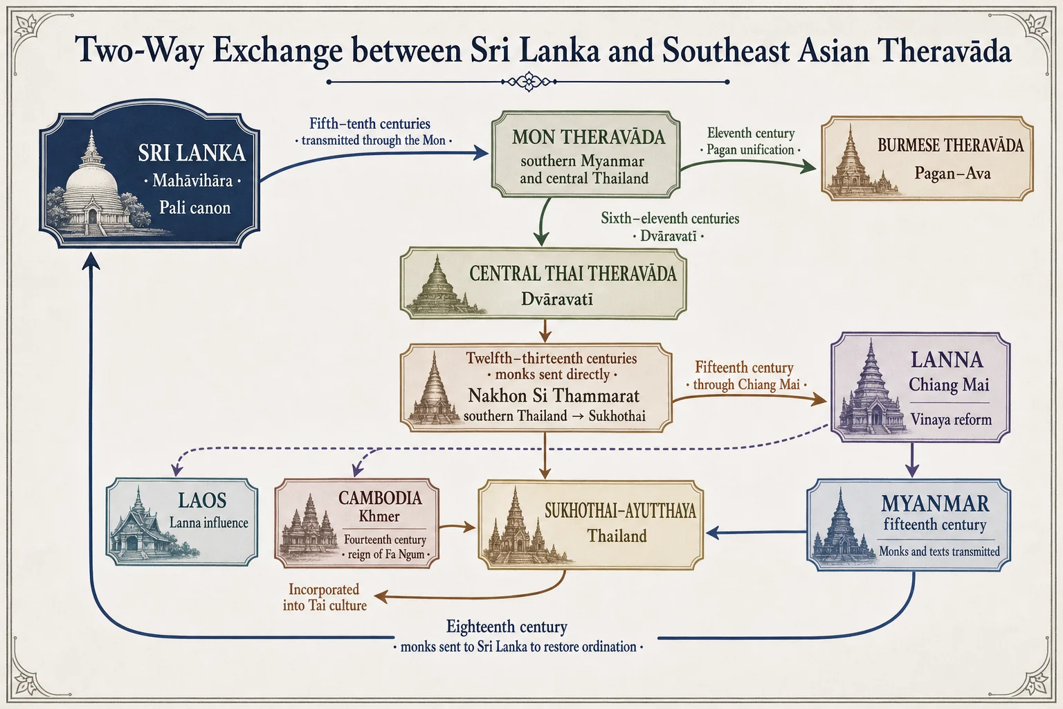 The two-way Theravāda network between Sri Lanka and Southeast Asia