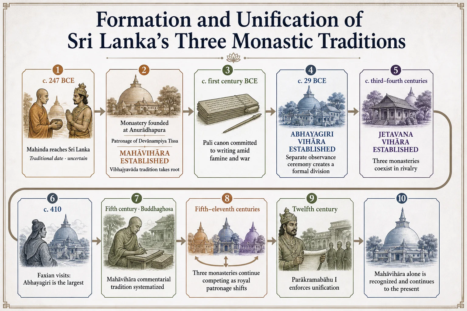 The formation and unification of Sri Lanka’s three monastic traditions