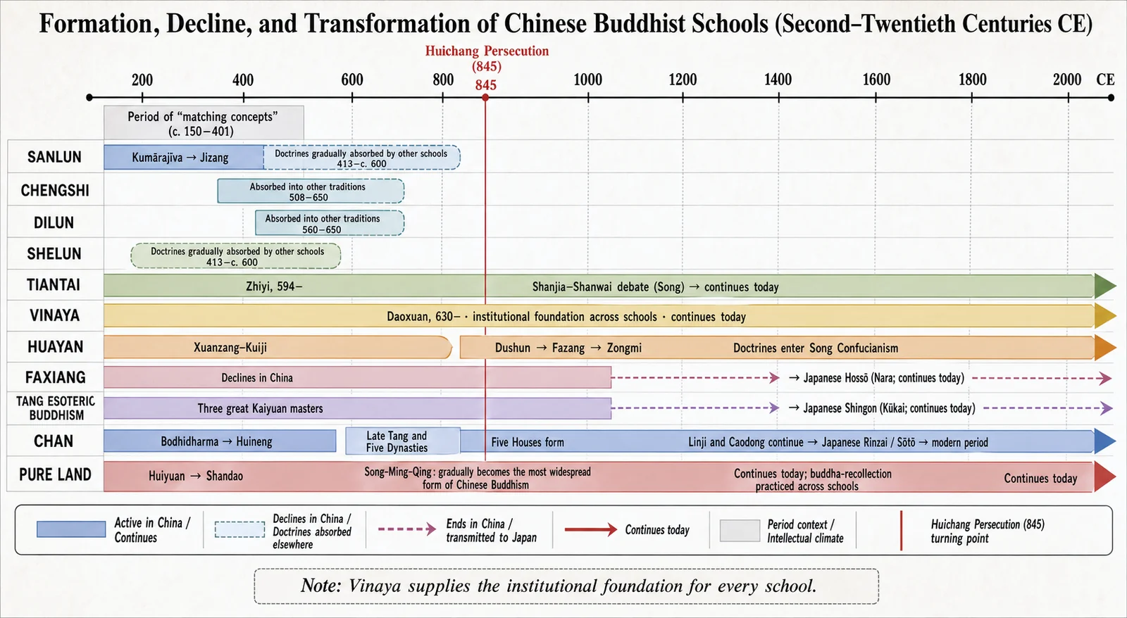 The Foundation, End, and Transformation of Chinese Buddhist Schools